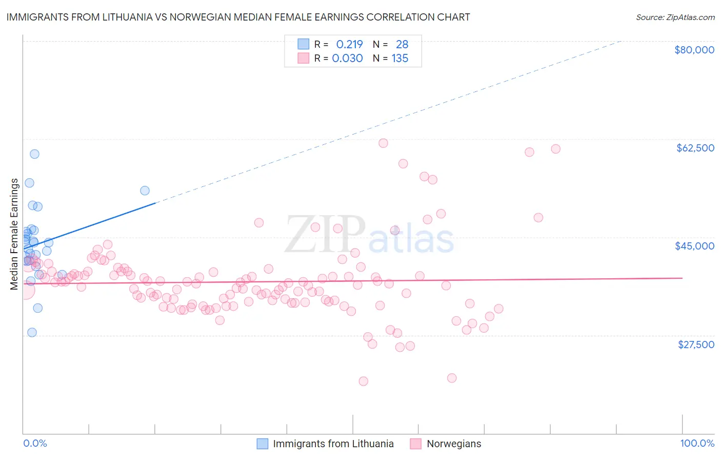 Immigrants from Lithuania vs Norwegian Median Female Earnings