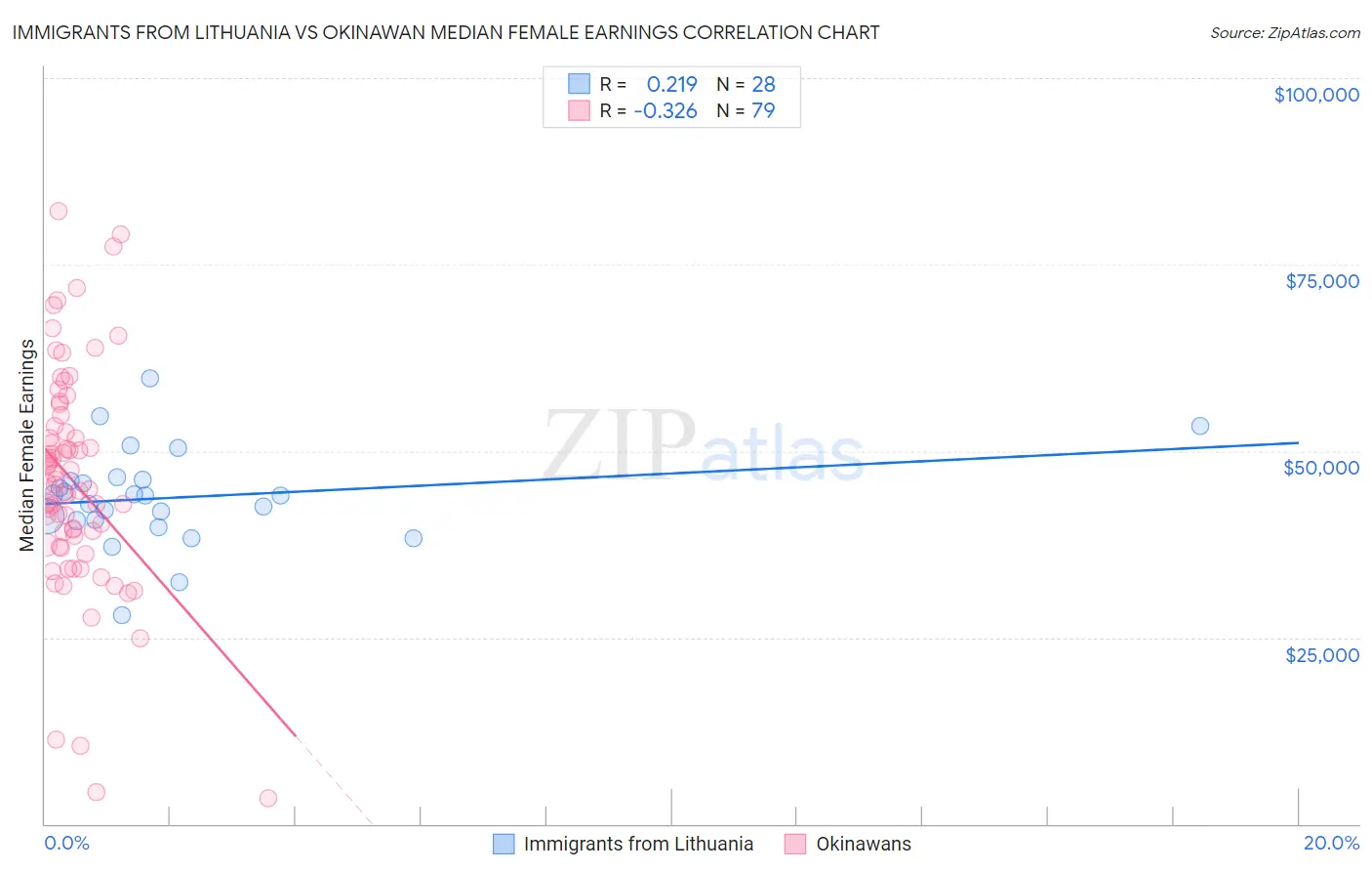 Immigrants from Lithuania vs Okinawan Median Female Earnings