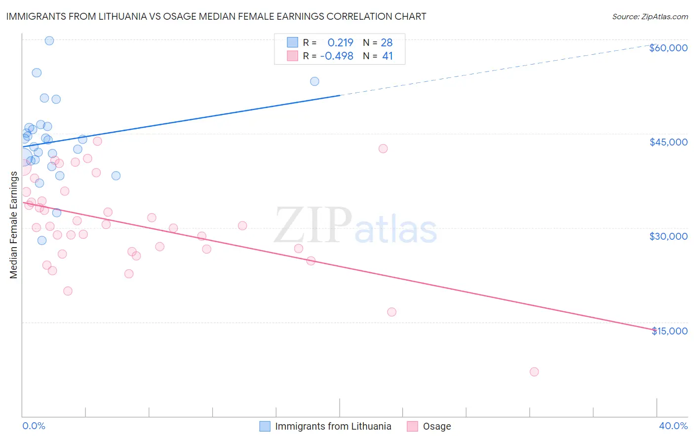 Immigrants from Lithuania vs Osage Median Female Earnings