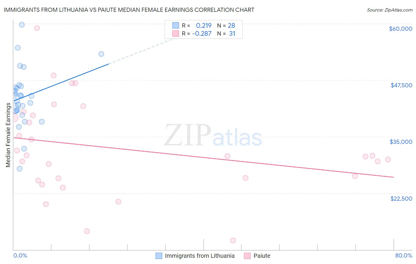 Immigrants from Lithuania vs Paiute Median Female Earnings
