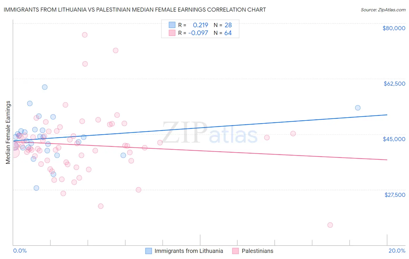 Immigrants from Lithuania vs Palestinian Median Female Earnings