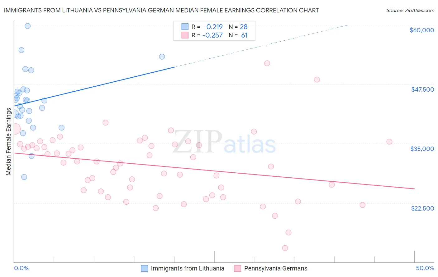 Immigrants from Lithuania vs Pennsylvania German Median Female Earnings