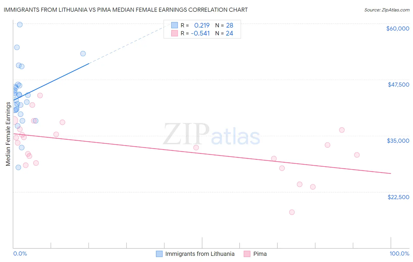 Immigrants from Lithuania vs Pima Median Female Earnings