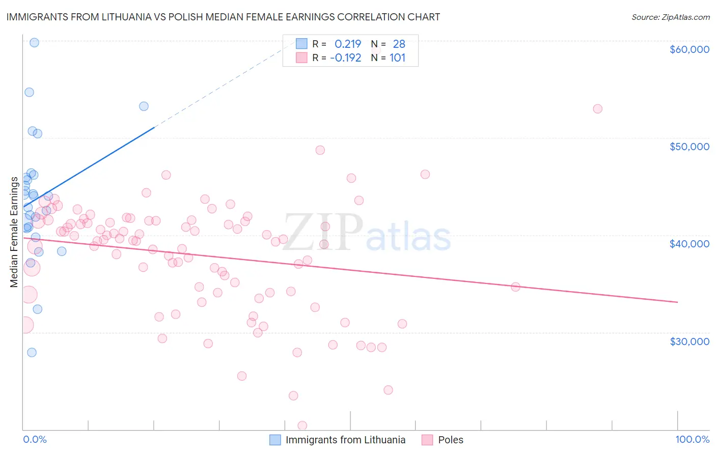 Immigrants from Lithuania vs Polish Median Female Earnings