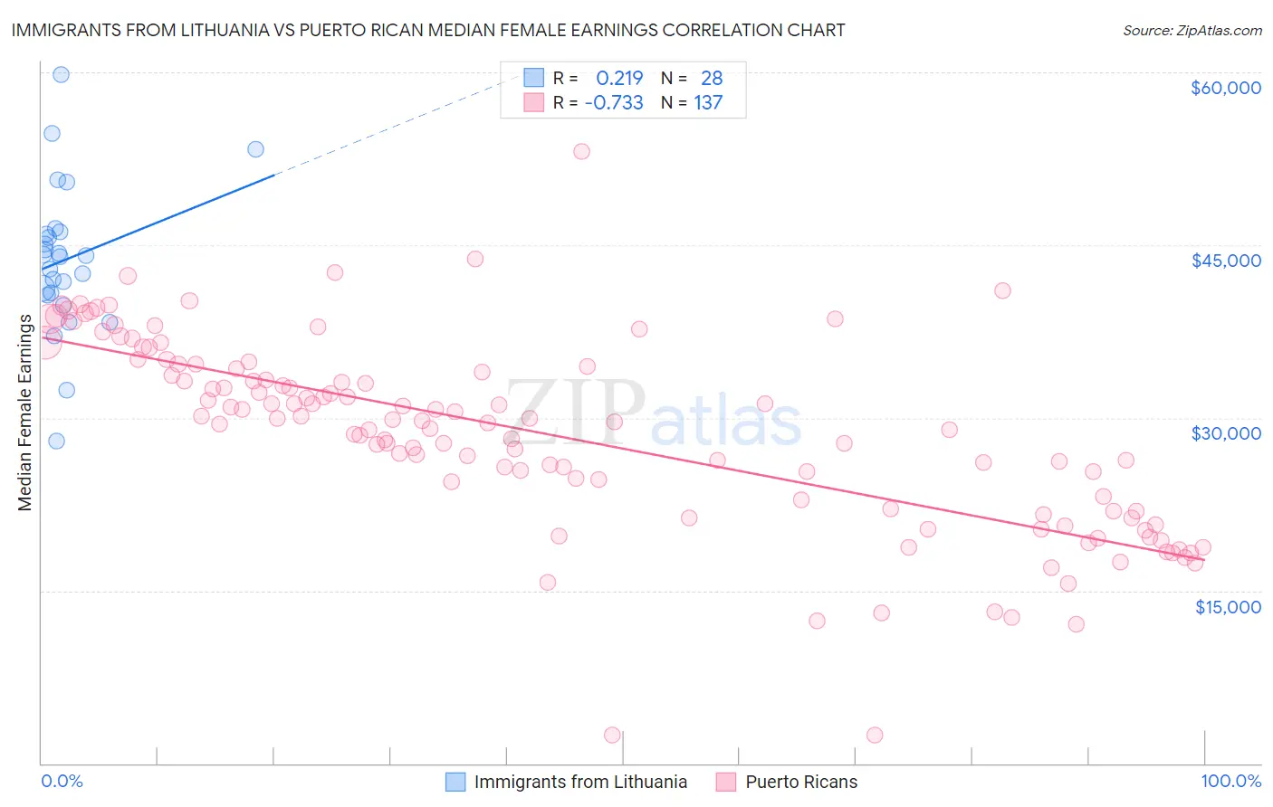 Immigrants from Lithuania vs Puerto Rican Median Female Earnings