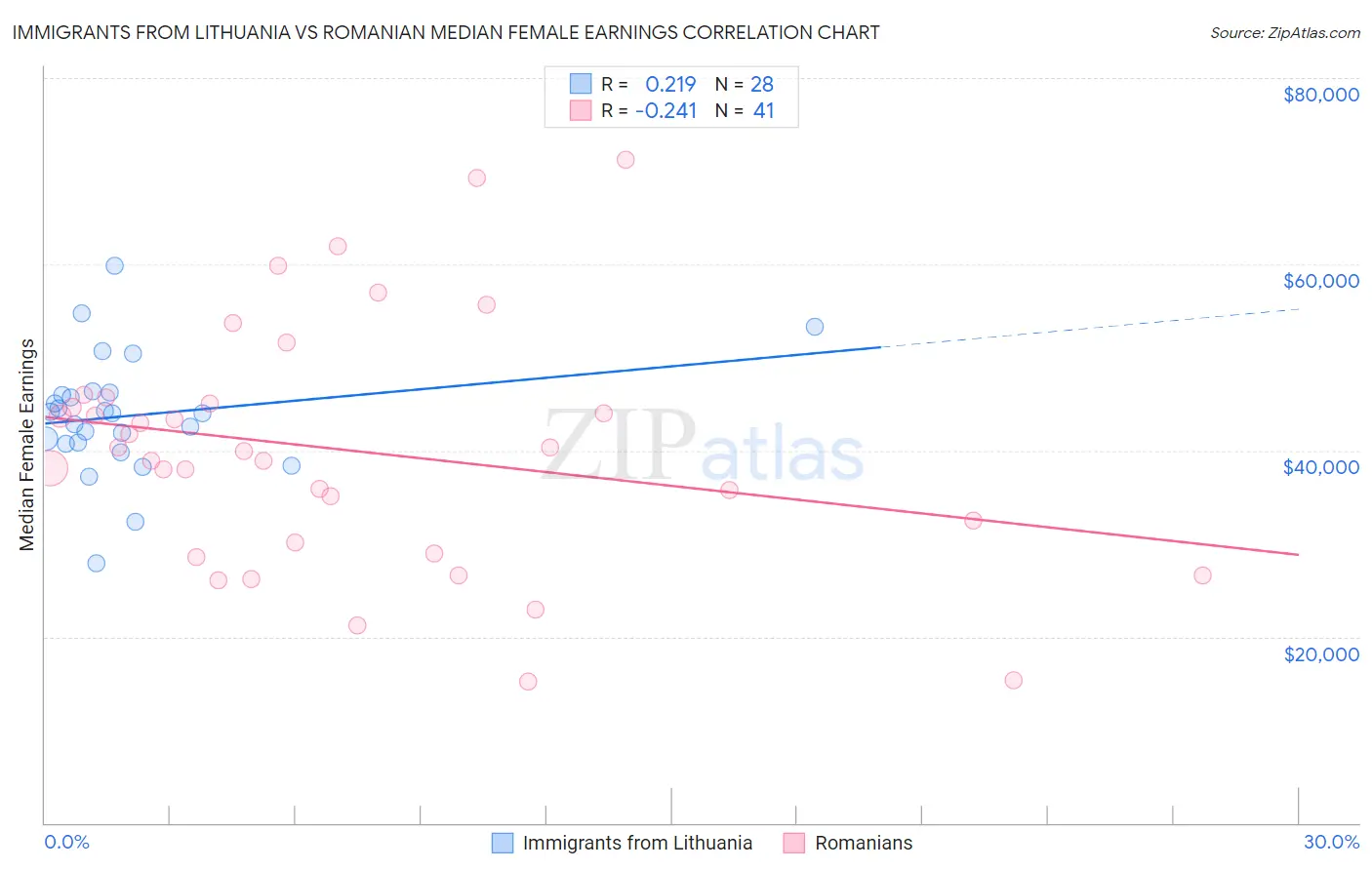 Immigrants from Lithuania vs Romanian Median Female Earnings