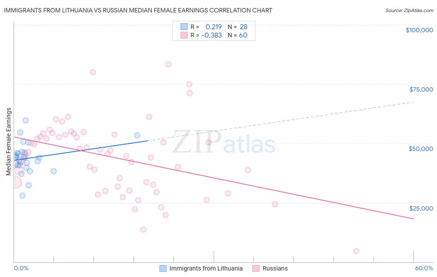 Immigrants from Lithuania vs Russian Median Female Earnings