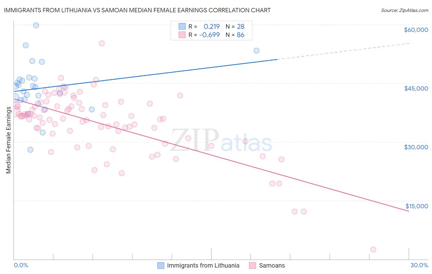 Immigrants from Lithuania vs Samoan Median Female Earnings