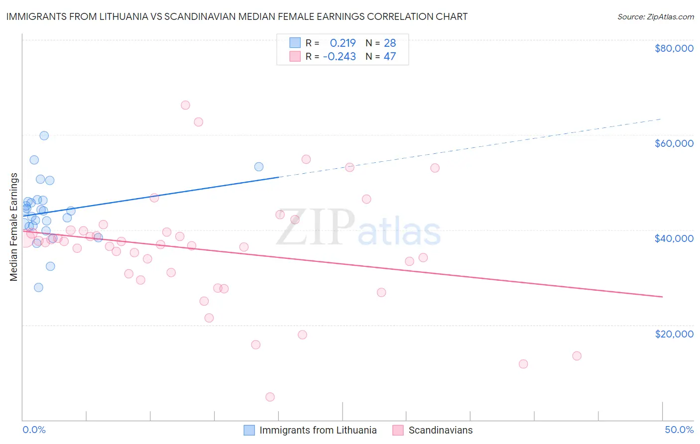 Immigrants from Lithuania vs Scandinavian Median Female Earnings