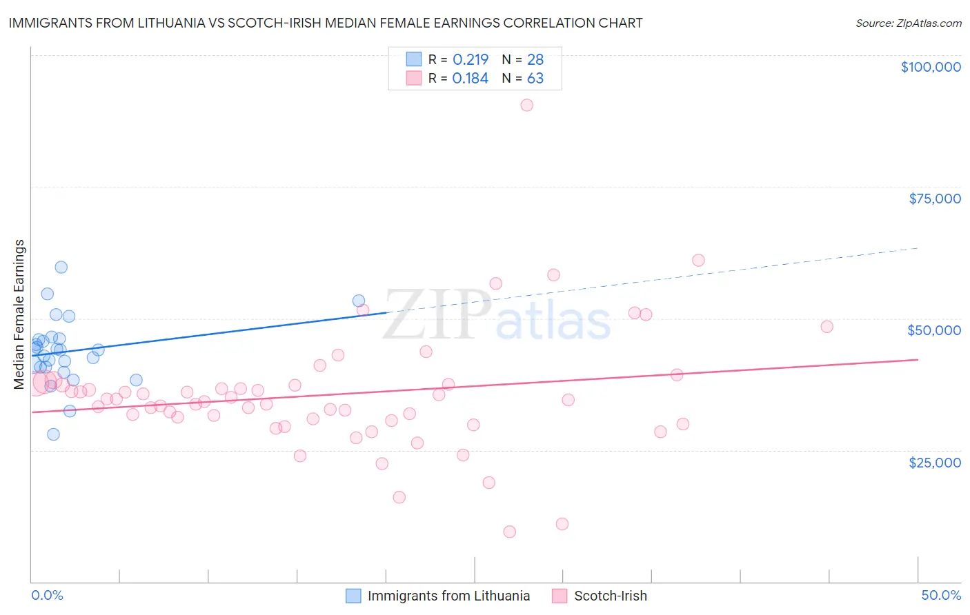 Immigrants from Lithuania vs Scotch-Irish Median Female Earnings