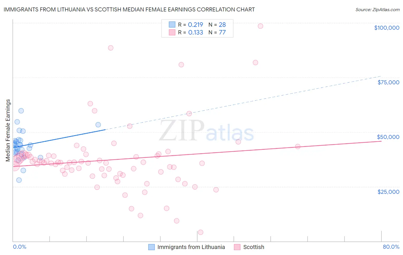 Immigrants from Lithuania vs Scottish Median Female Earnings