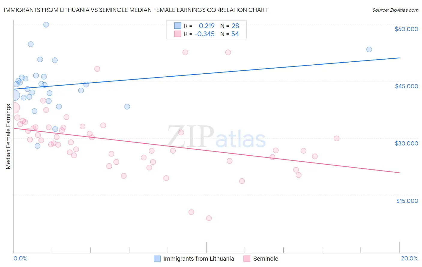 Immigrants from Lithuania vs Seminole Median Female Earnings