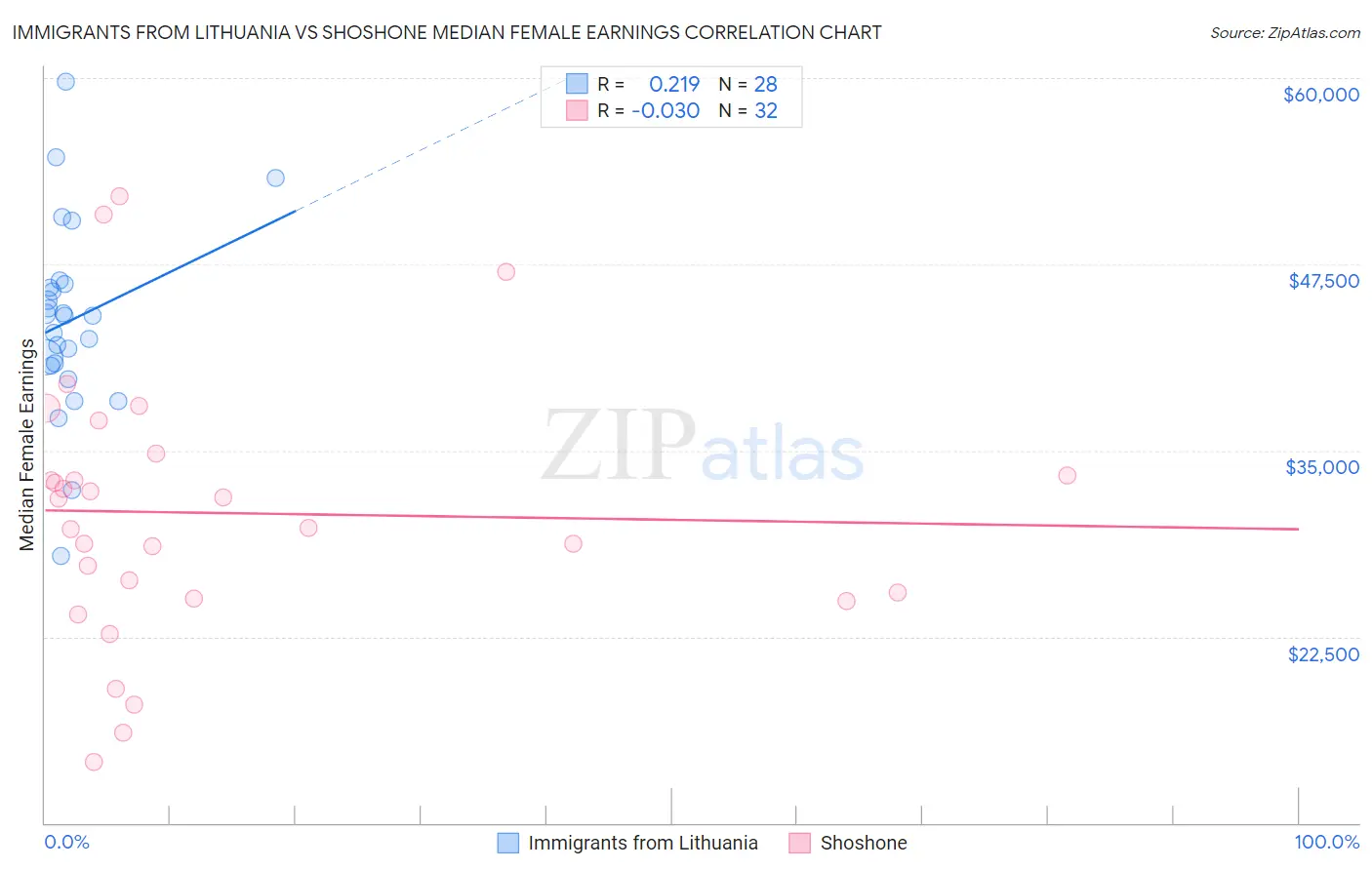 Immigrants from Lithuania vs Shoshone Median Female Earnings