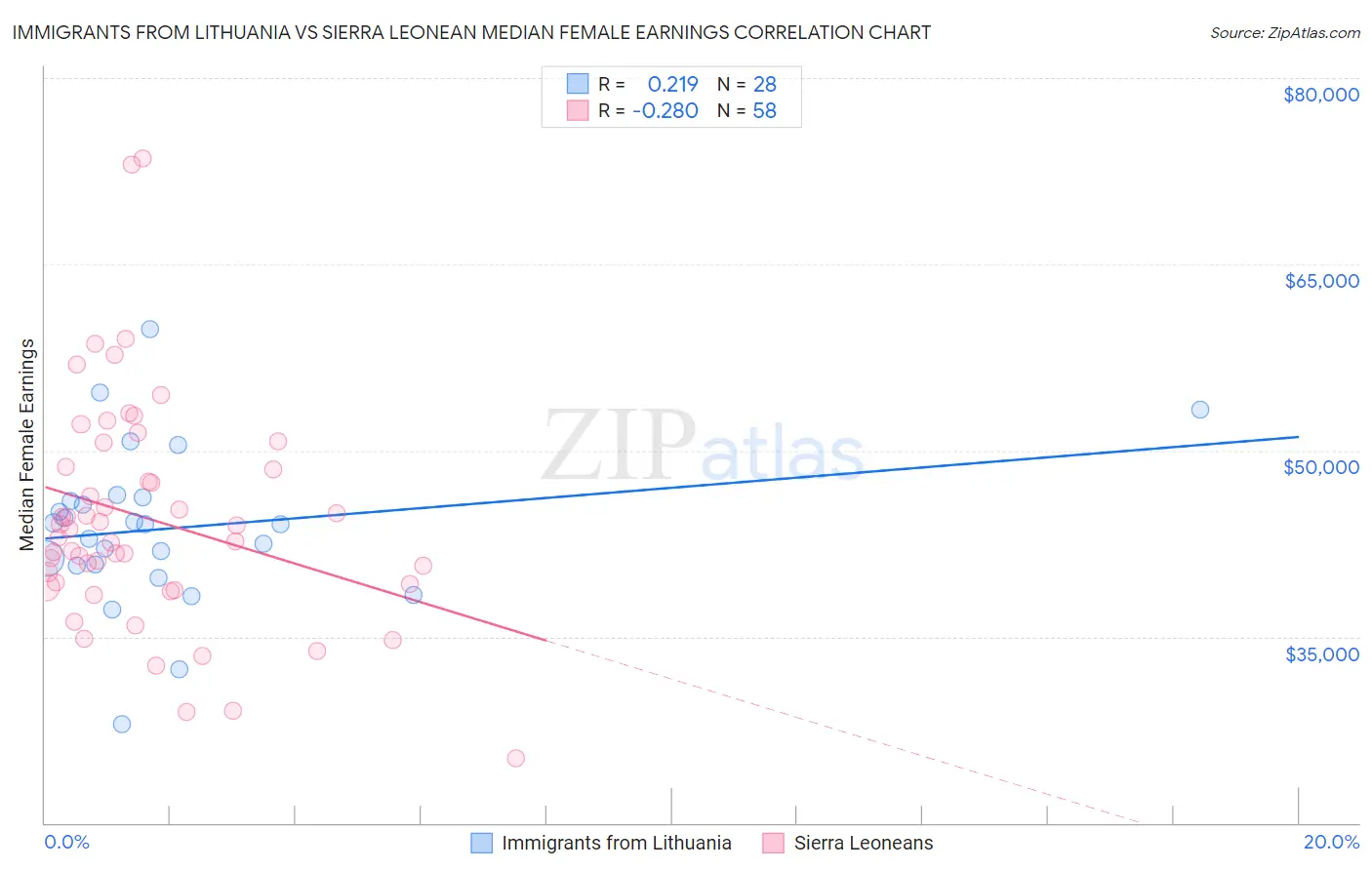 Immigrants from Lithuania vs Sierra Leonean Median Female Earnings