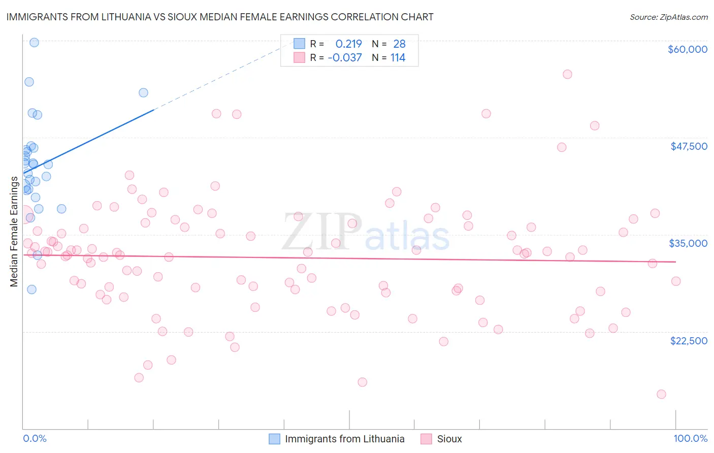 Immigrants from Lithuania vs Sioux Median Female Earnings