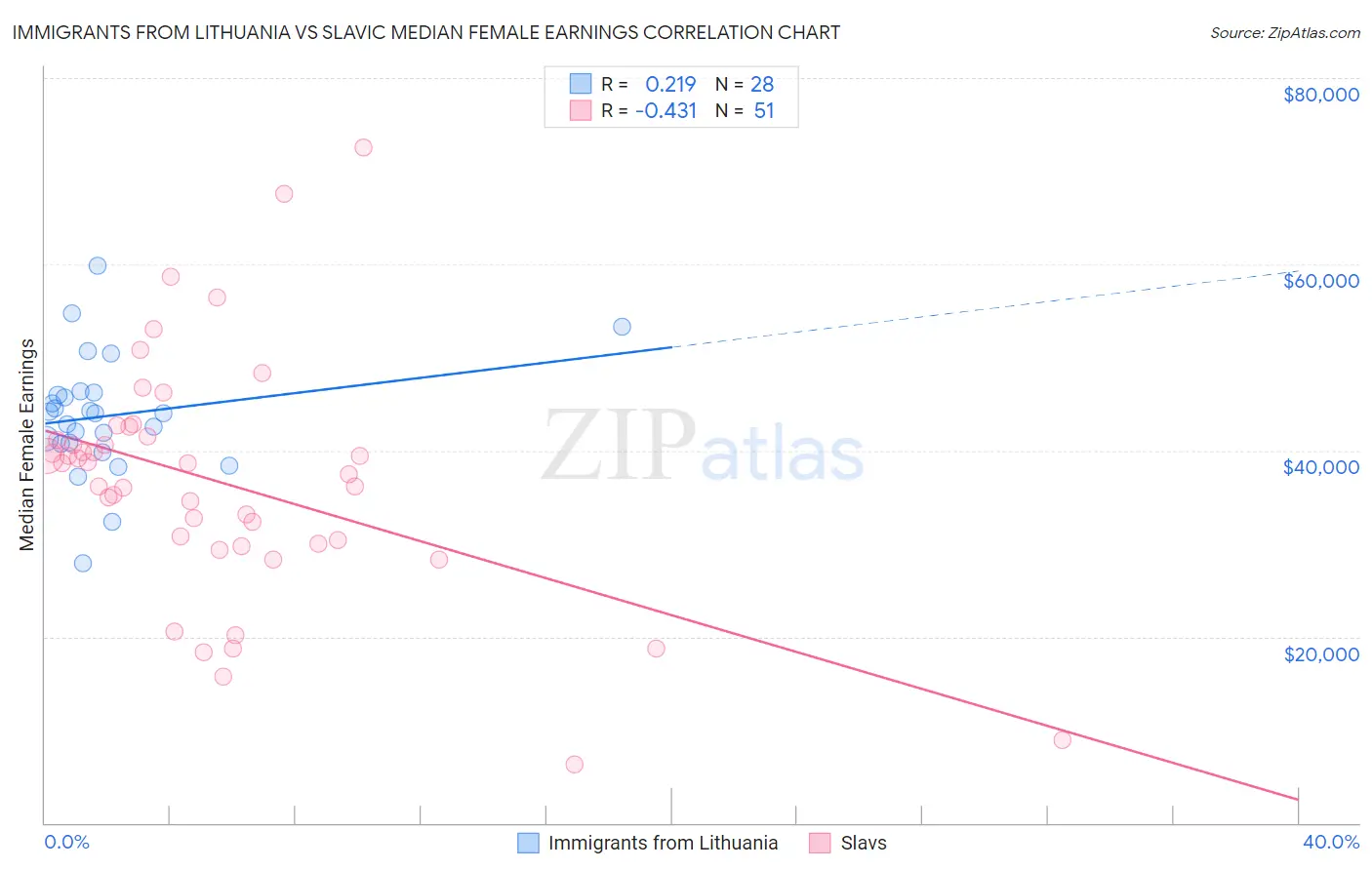 Immigrants from Lithuania vs Slavic Median Female Earnings