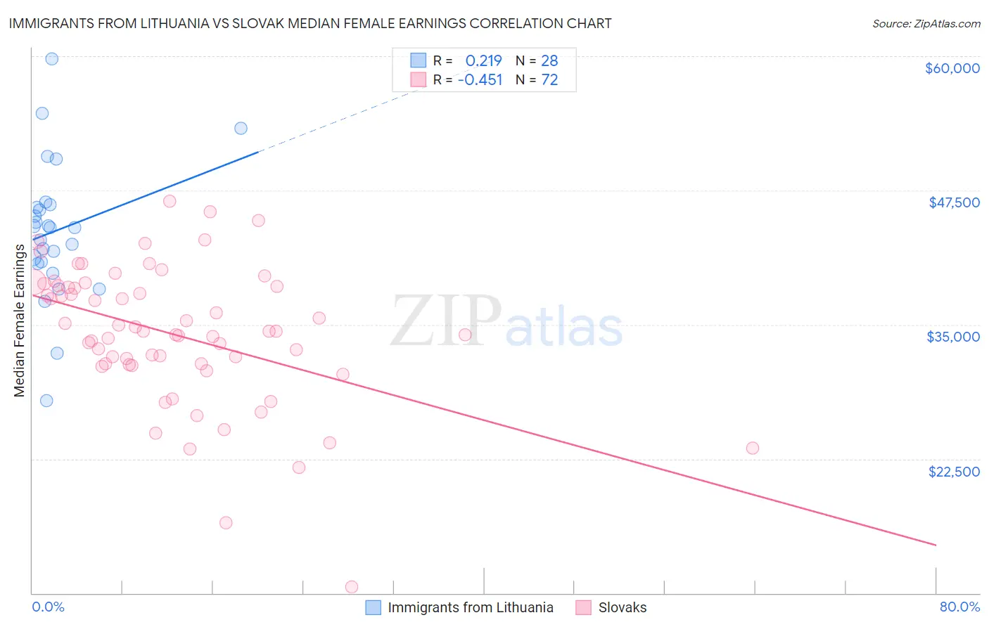 Immigrants from Lithuania vs Slovak Median Female Earnings