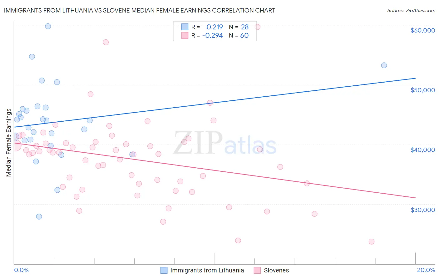 Immigrants from Lithuania vs Slovene Median Female Earnings