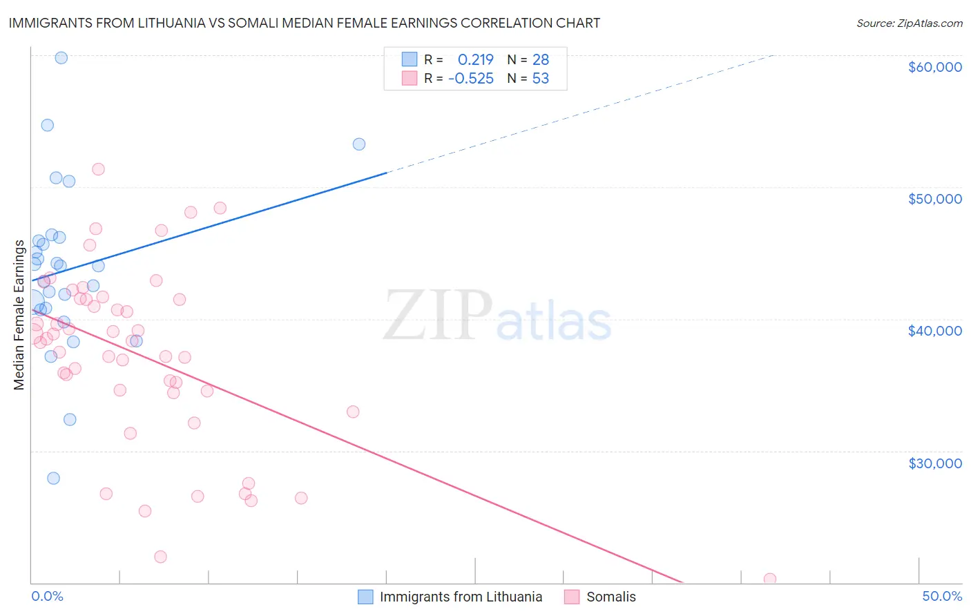 Immigrants from Lithuania vs Somali Median Female Earnings