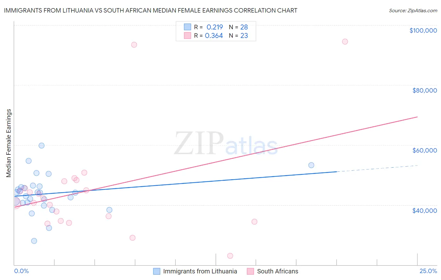 Immigrants from Lithuania vs South African Median Female Earnings