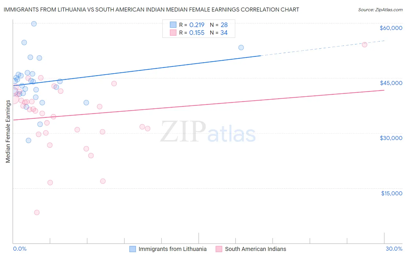 Immigrants from Lithuania vs South American Indian Median Female Earnings