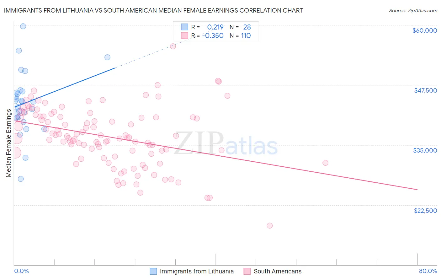 Immigrants from Lithuania vs South American Median Female Earnings