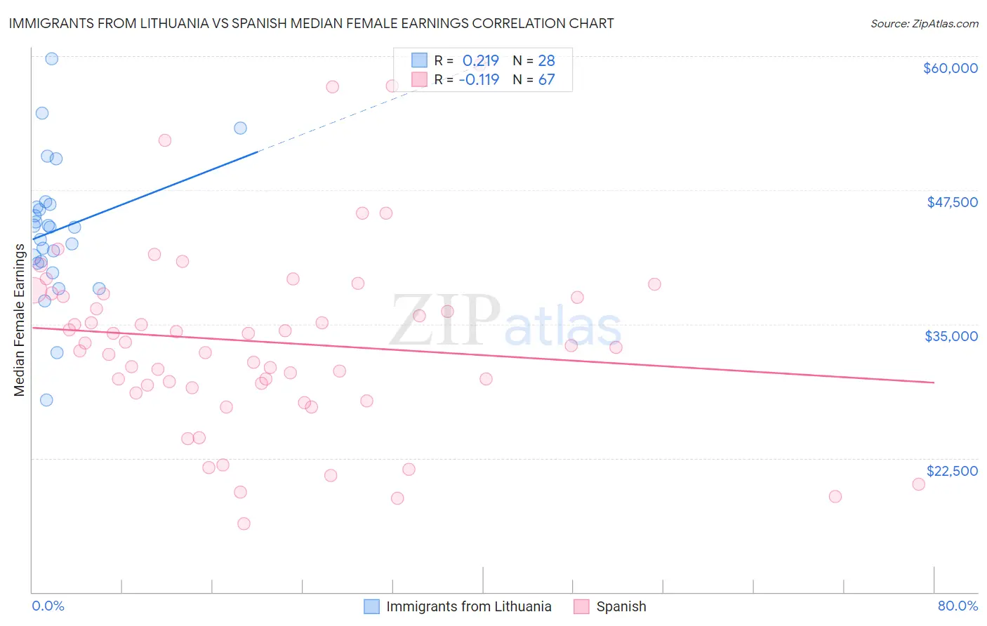 Immigrants from Lithuania vs Spanish Median Female Earnings