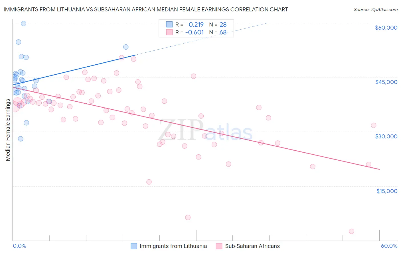 Immigrants from Lithuania vs Subsaharan African Median Female Earnings