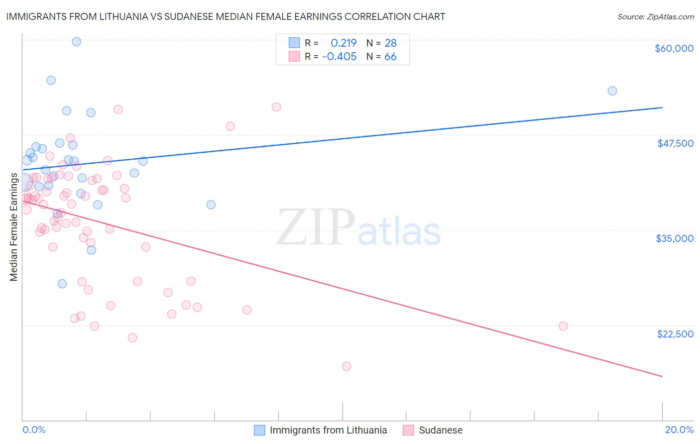 Immigrants from Lithuania vs Sudanese Median Female Earnings