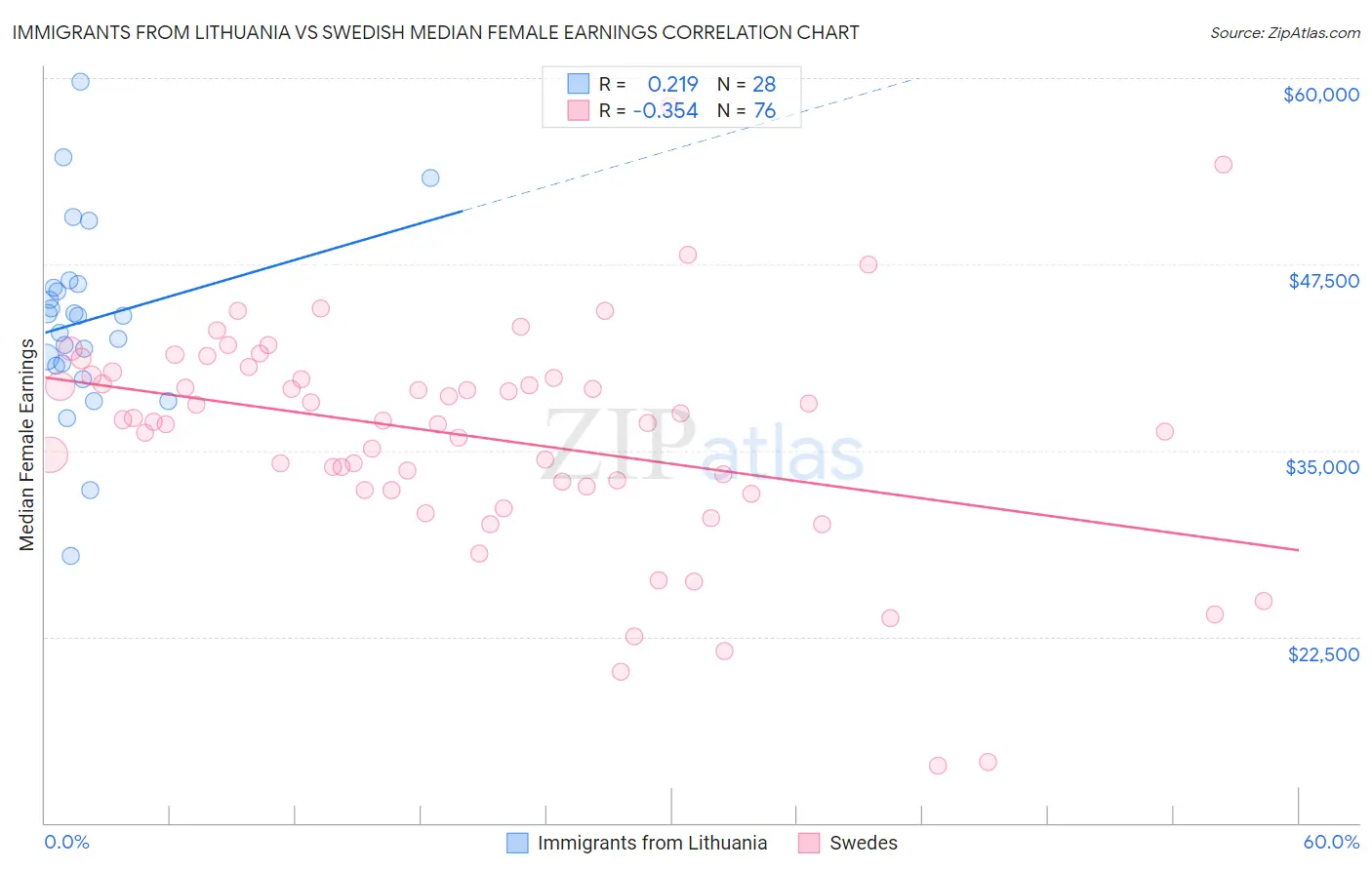 Immigrants from Lithuania vs Swedish Median Female Earnings