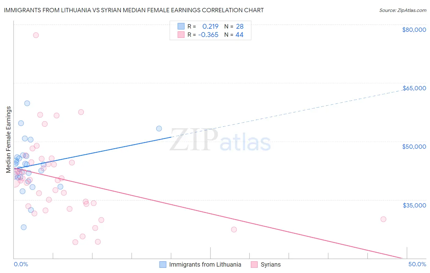 Immigrants from Lithuania vs Syrian Median Female Earnings