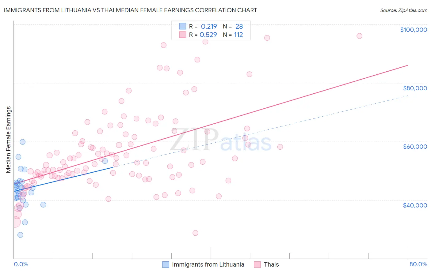 Immigrants from Lithuania vs Thai Median Female Earnings