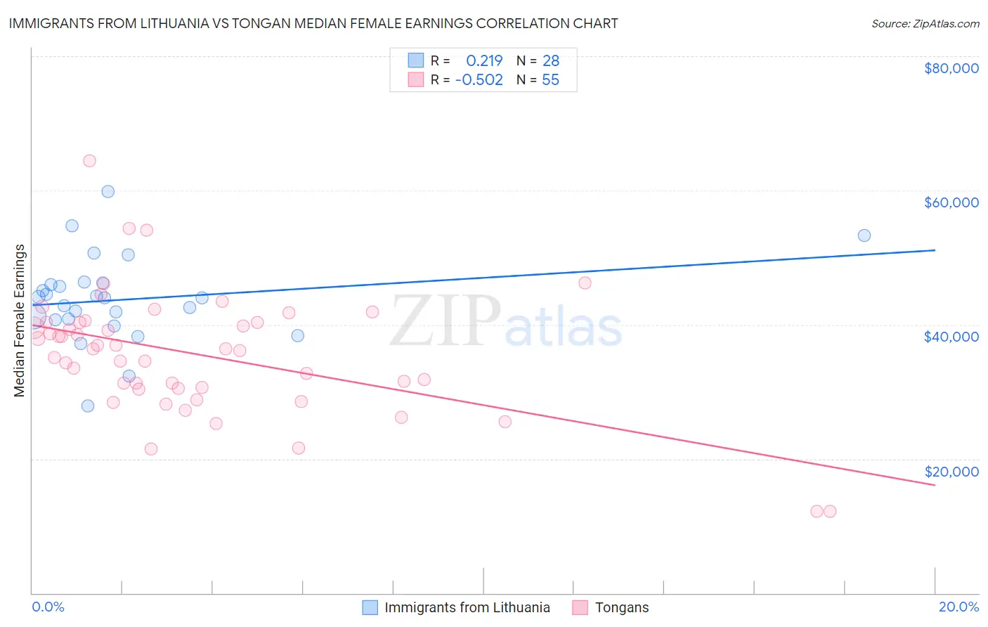 Immigrants from Lithuania vs Tongan Median Female Earnings