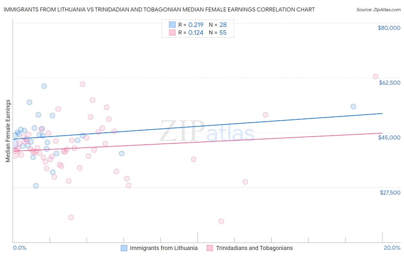 Immigrants from Lithuania vs Trinidadian and Tobagonian Median Female Earnings