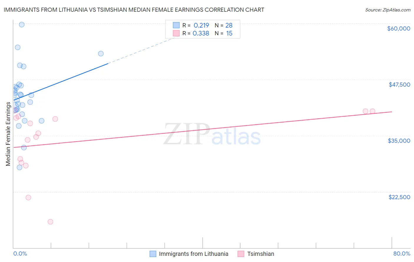 Immigrants from Lithuania vs Tsimshian Median Female Earnings