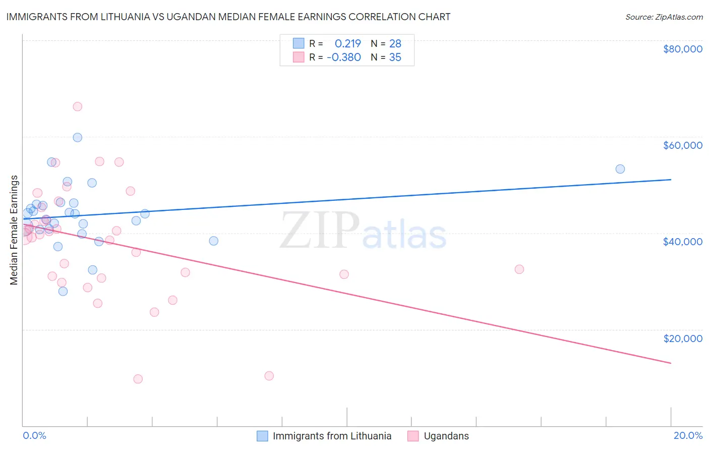 Immigrants from Lithuania vs Ugandan Median Female Earnings