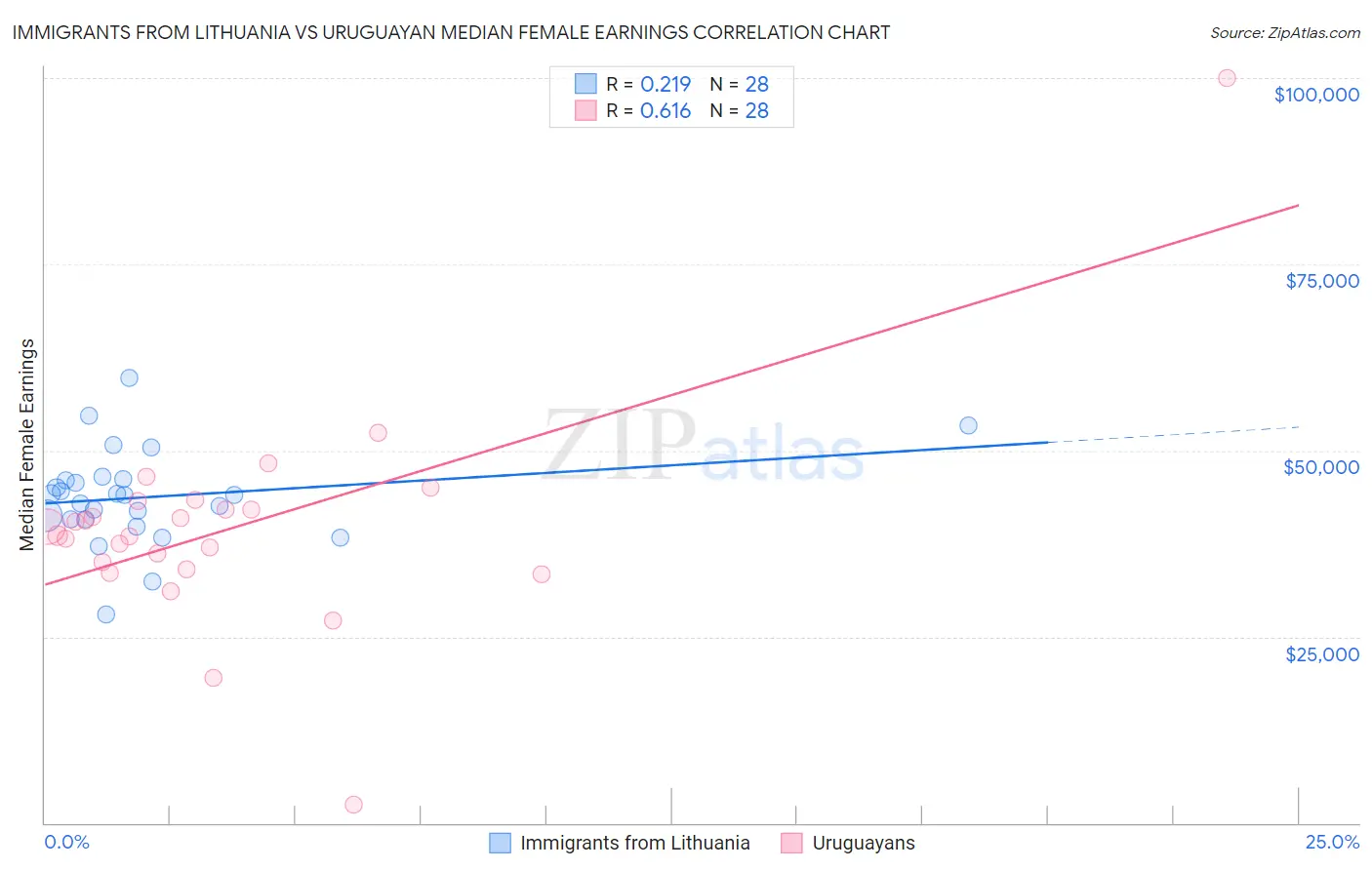 Immigrants from Lithuania vs Uruguayan Median Female Earnings