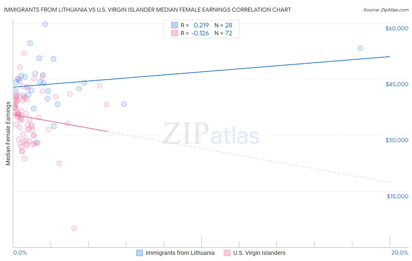 Immigrants from Lithuania vs U.S. Virgin Islander Median Female Earnings