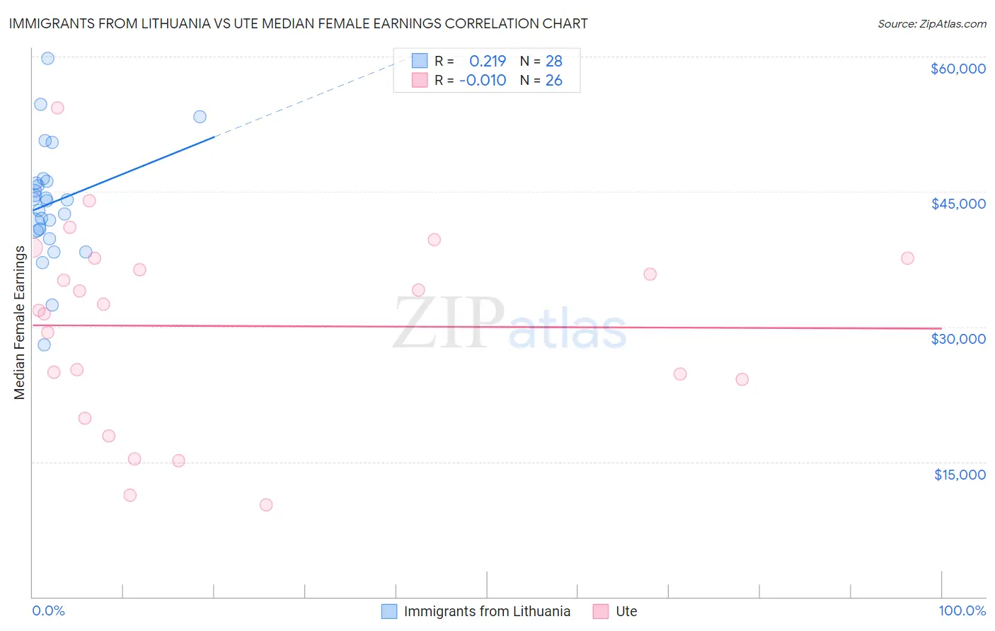 Immigrants from Lithuania vs Ute Median Female Earnings