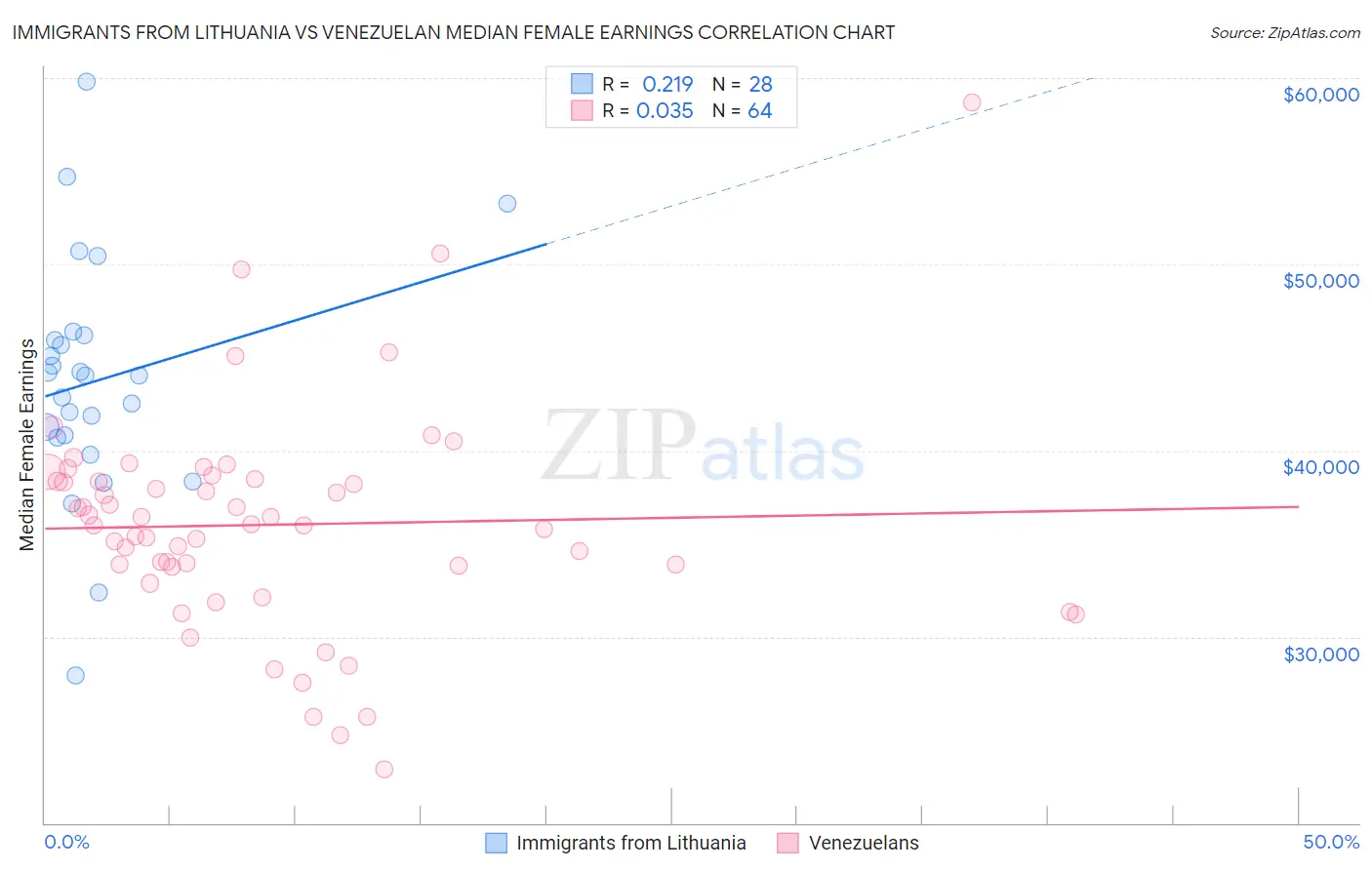 Immigrants from Lithuania vs Venezuelan Median Female Earnings