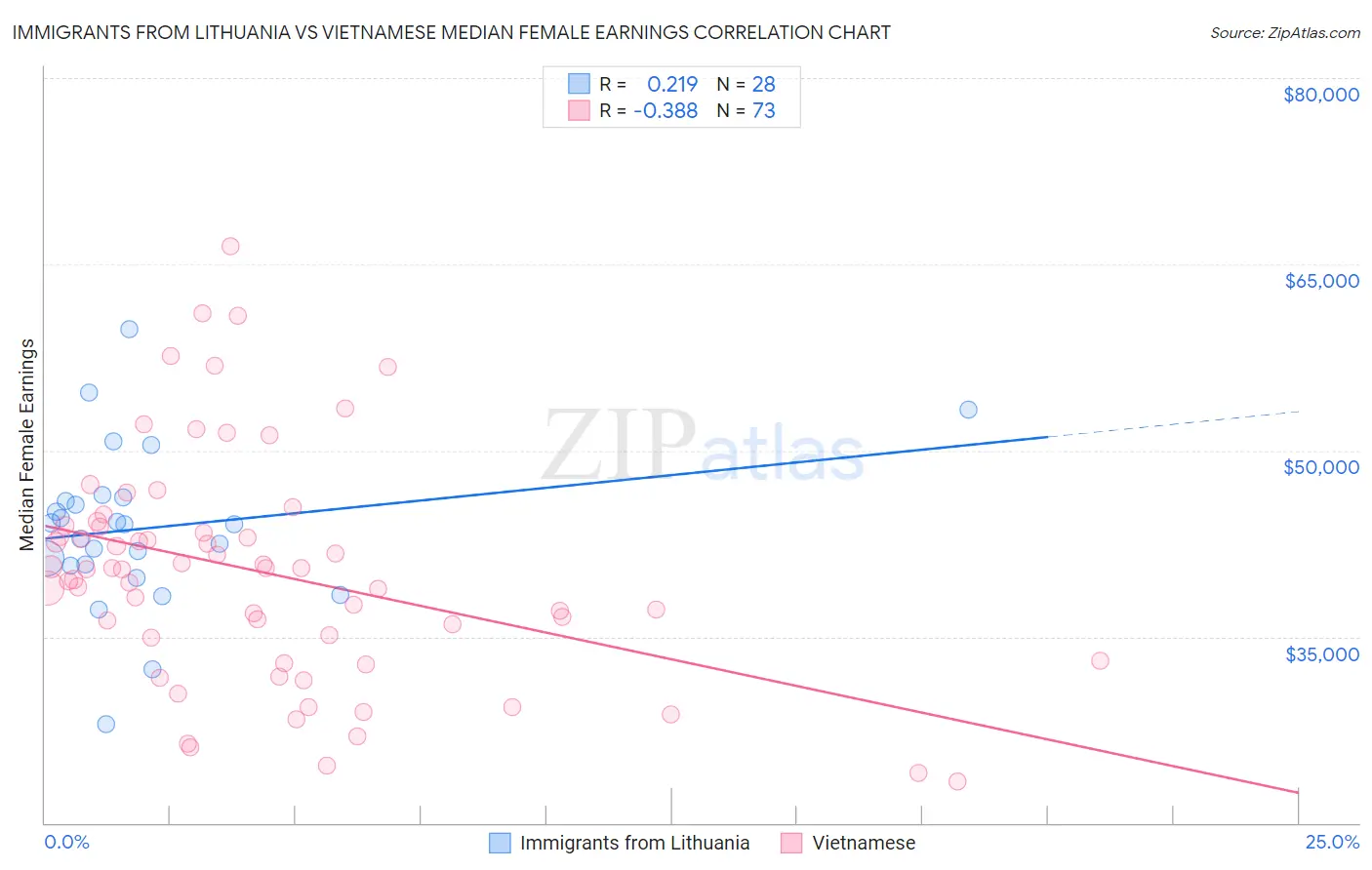 Immigrants from Lithuania vs Vietnamese Median Female Earnings