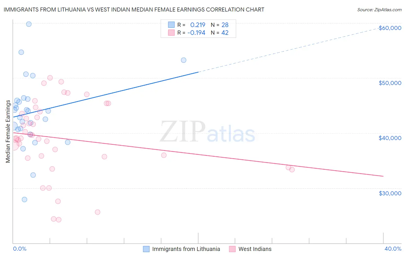 Immigrants from Lithuania vs West Indian Median Female Earnings