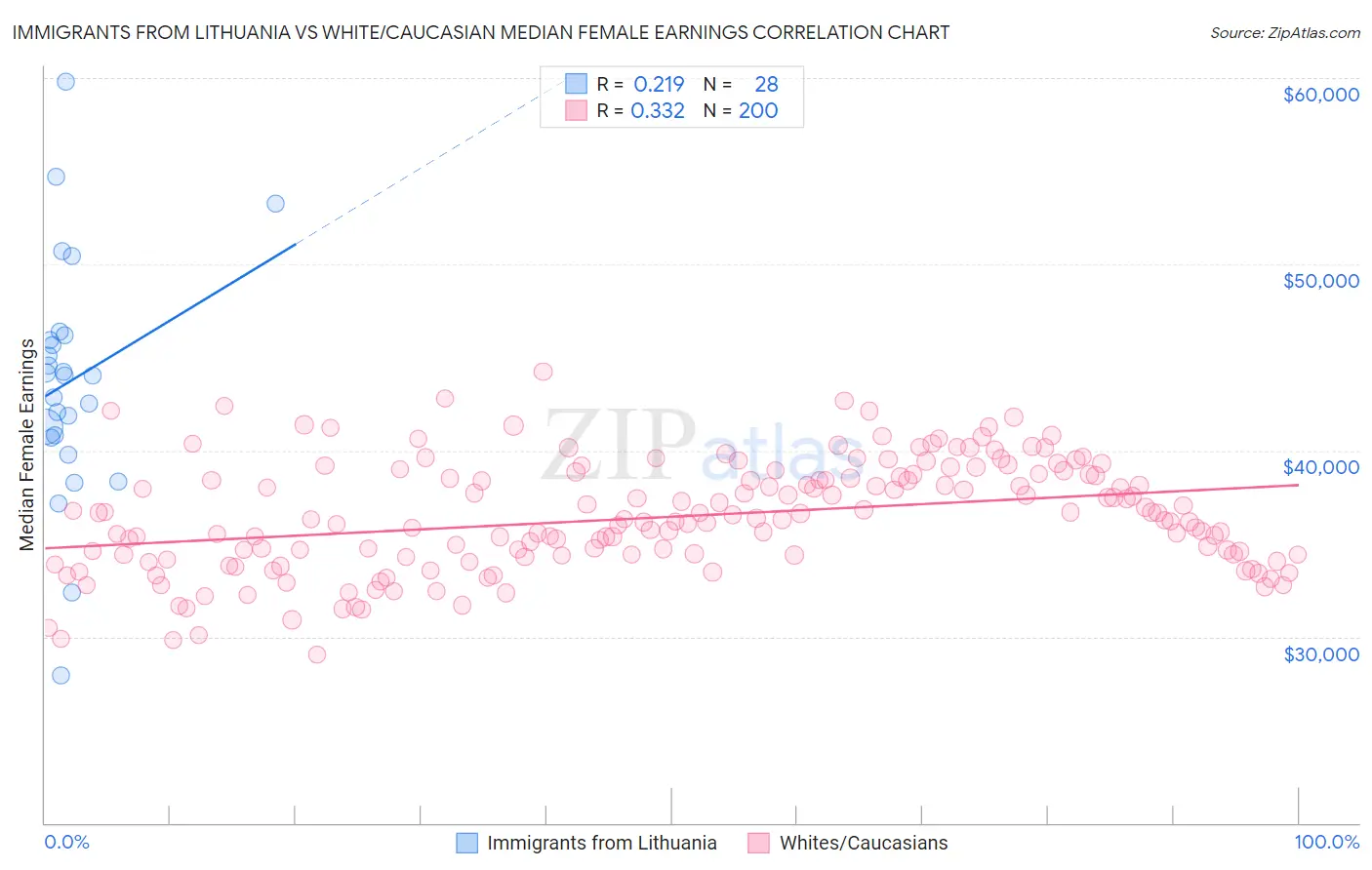 Immigrants from Lithuania vs White/Caucasian Median Female Earnings