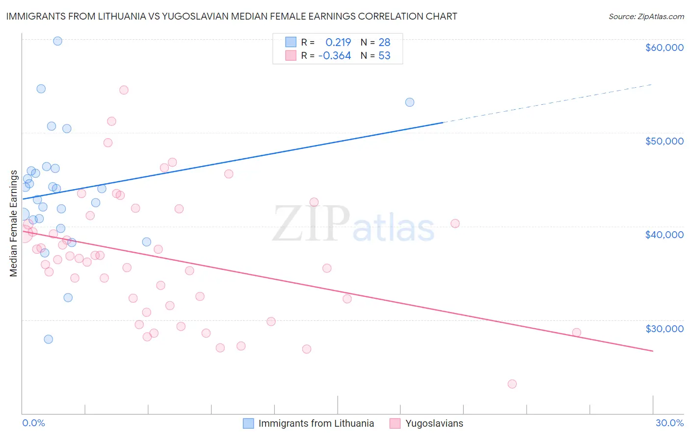 Immigrants from Lithuania vs Yugoslavian Median Female Earnings
