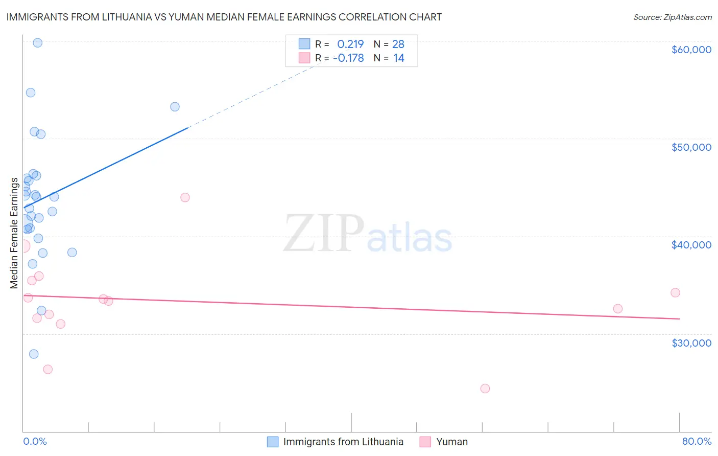 Immigrants from Lithuania vs Yuman Median Female Earnings