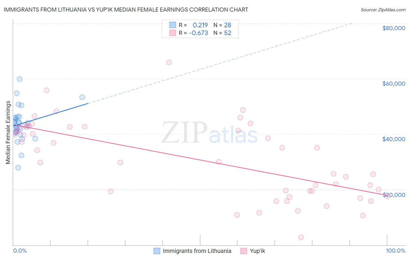 Immigrants from Lithuania vs Yup'ik Median Female Earnings