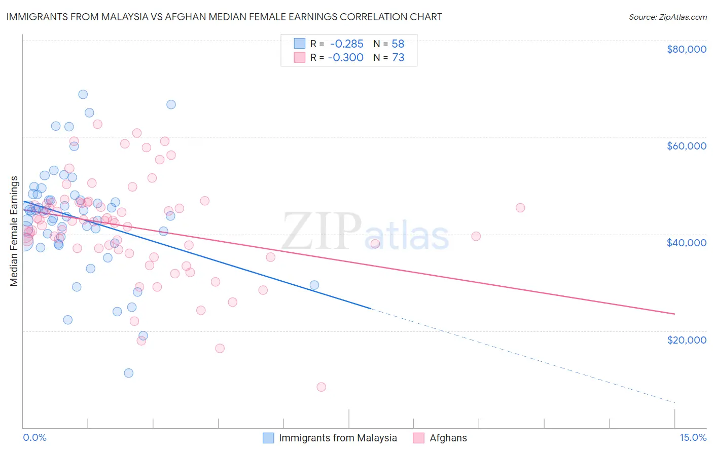 Immigrants from Malaysia vs Afghan Median Female Earnings
