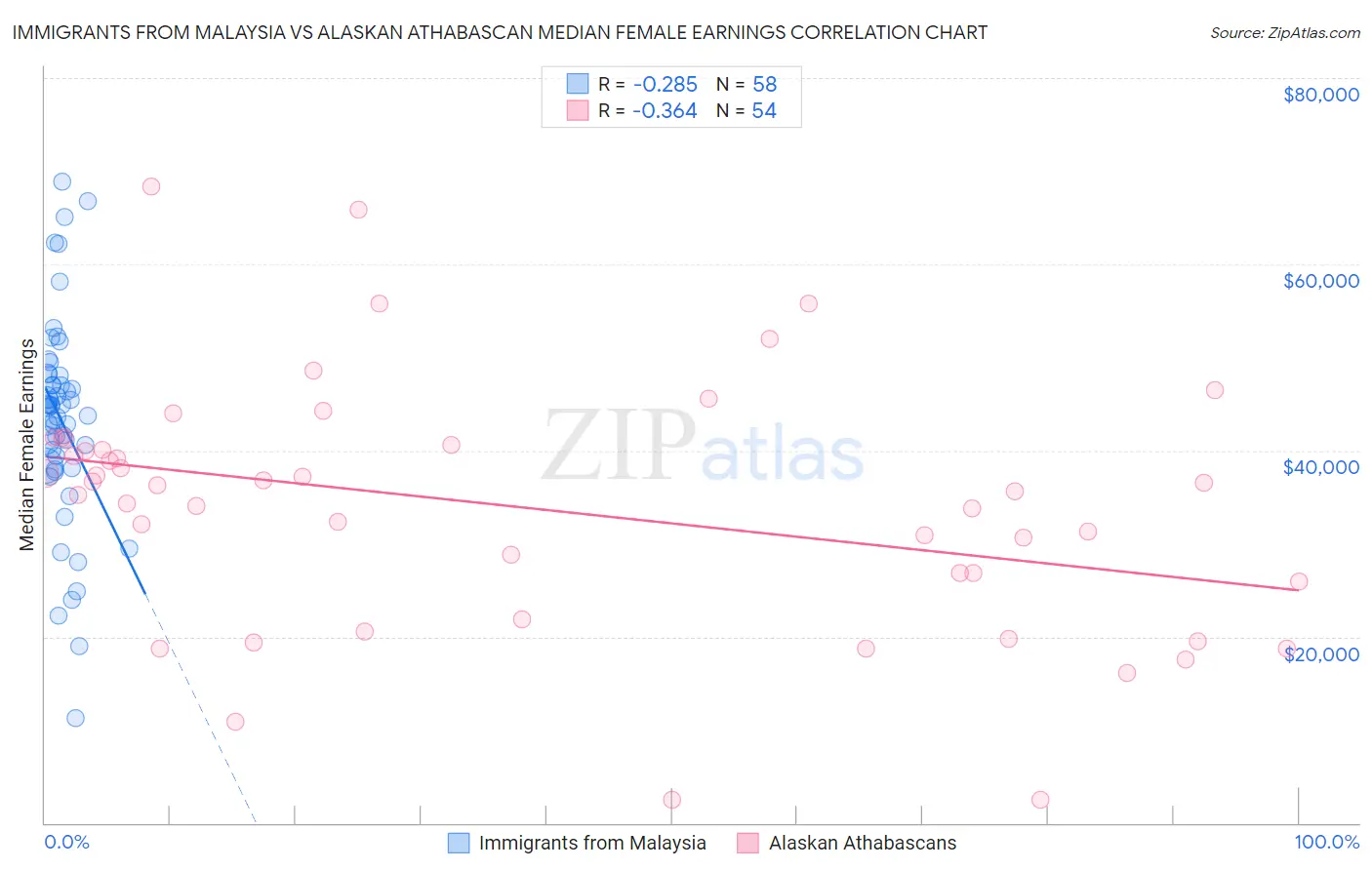 Immigrants from Malaysia vs Alaskan Athabascan Median Female Earnings