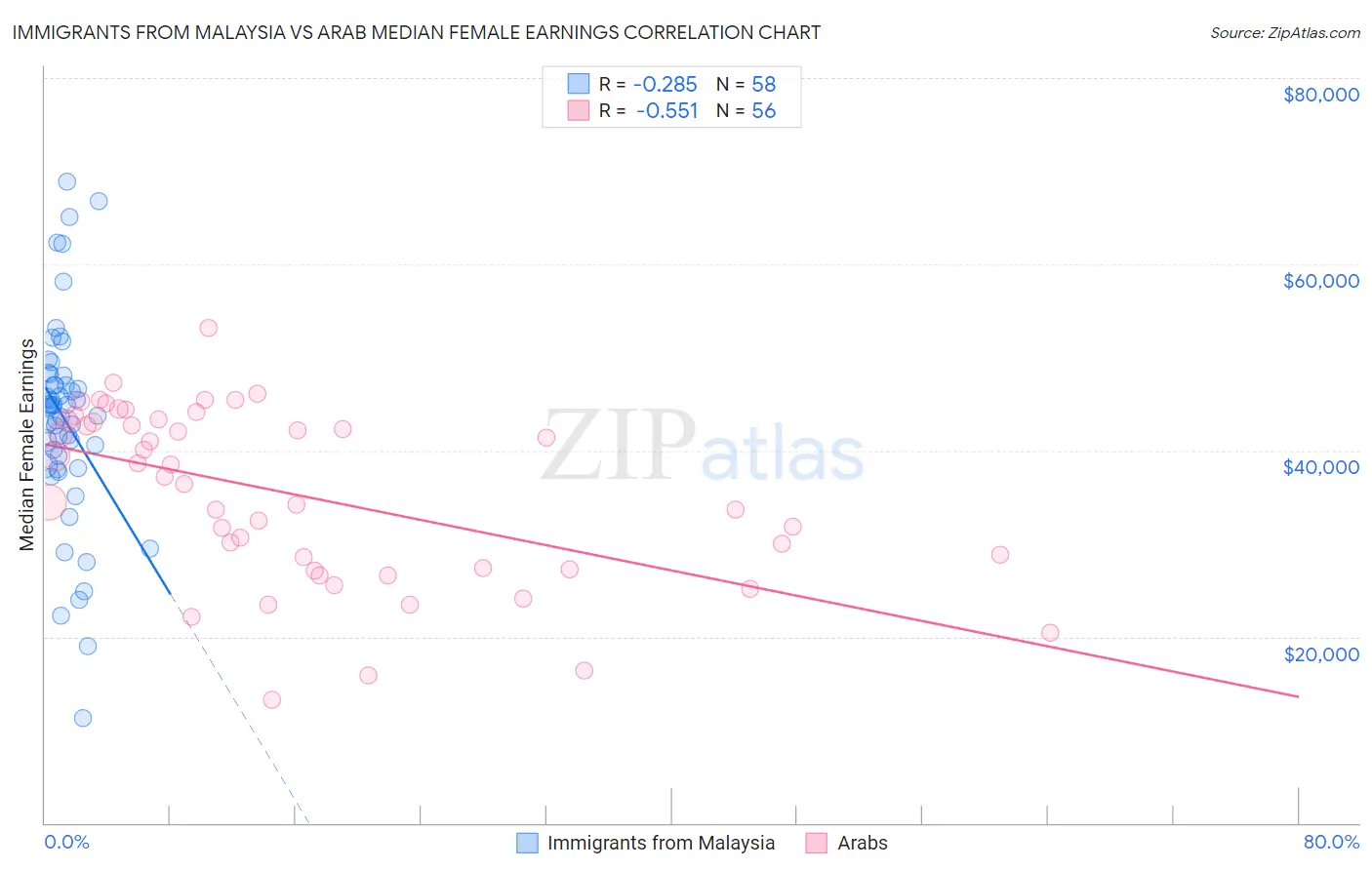 Immigrants from Malaysia vs Arab Median Female Earnings