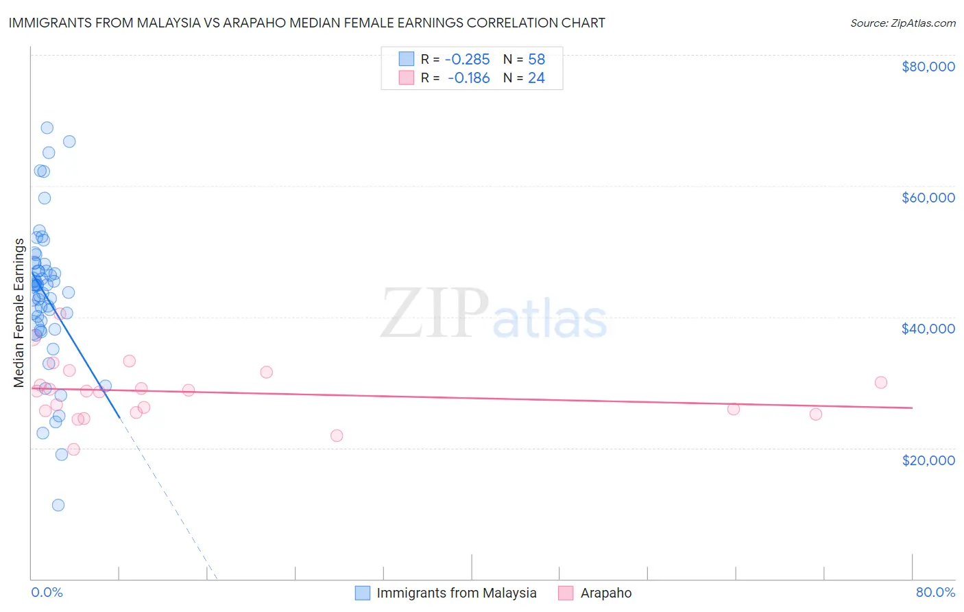 Immigrants from Malaysia vs Arapaho Median Female Earnings